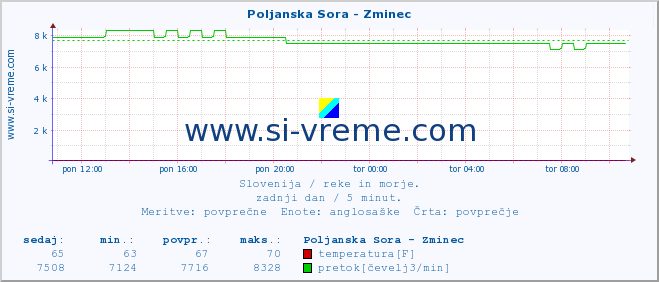 POVPREČJE :: Poljanska Sora - Zminec :: temperatura | pretok | višina :: zadnji dan / 5 minut.