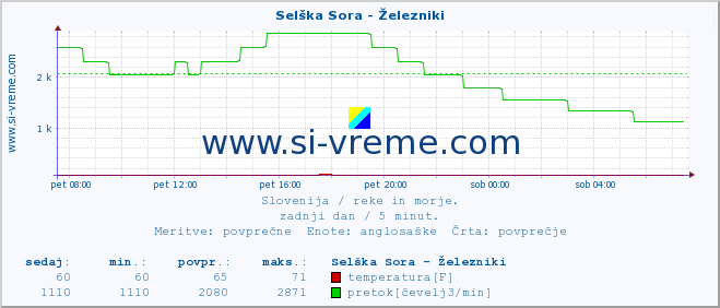 POVPREČJE :: Selška Sora - Železniki :: temperatura | pretok | višina :: zadnji dan / 5 minut.