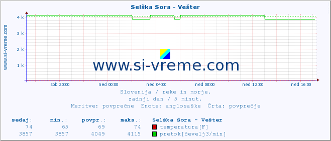 POVPREČJE :: Selška Sora - Vešter :: temperatura | pretok | višina :: zadnji dan / 5 minut.