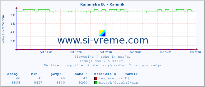 POVPREČJE :: Kamniška B. - Kamnik :: temperatura | pretok | višina :: zadnji dan / 5 minut.