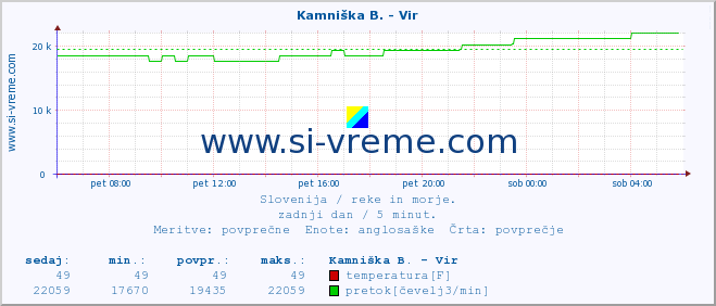 POVPREČJE :: Kamniška B. - Vir :: temperatura | pretok | višina :: zadnji dan / 5 minut.