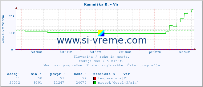 POVPREČJE :: Kamniška B. - Vir :: temperatura | pretok | višina :: zadnji dan / 5 minut.