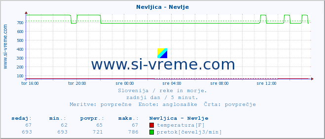 POVPREČJE :: Nevljica - Nevlje :: temperatura | pretok | višina :: zadnji dan / 5 minut.