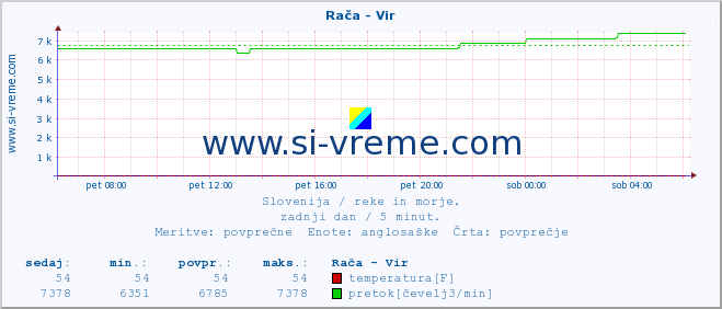 POVPREČJE :: Rača - Vir :: temperatura | pretok | višina :: zadnji dan / 5 minut.