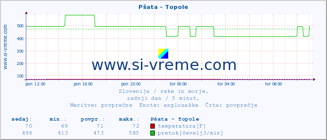 POVPREČJE :: Pšata - Topole :: temperatura | pretok | višina :: zadnji dan / 5 minut.