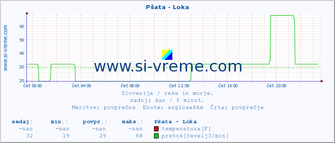 POVPREČJE :: Pšata - Loka :: temperatura | pretok | višina :: zadnji dan / 5 minut.