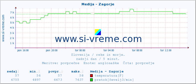 POVPREČJE :: Medija - Zagorje :: temperatura | pretok | višina :: zadnji dan / 5 minut.