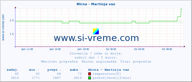 POVPREČJE :: Mirna - Martinja vas :: temperatura | pretok | višina :: zadnji dan / 5 minut.