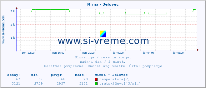 POVPREČJE :: Mirna - Jelovec :: temperatura | pretok | višina :: zadnji dan / 5 minut.