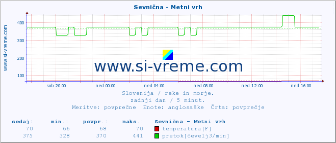 POVPREČJE :: Sevnična - Metni vrh :: temperatura | pretok | višina :: zadnji dan / 5 minut.