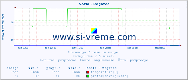 POVPREČJE :: Sotla - Rogatec :: temperatura | pretok | višina :: zadnji dan / 5 minut.