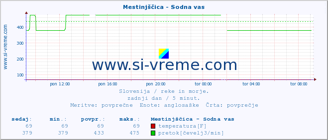 POVPREČJE :: Mestinjščica - Sodna vas :: temperatura | pretok | višina :: zadnji dan / 5 minut.