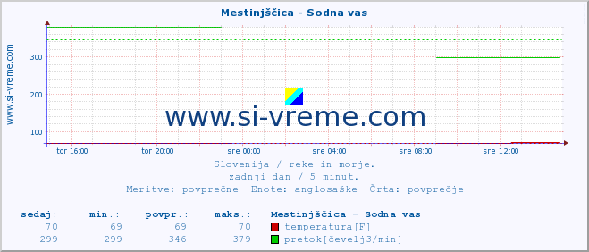 POVPREČJE :: Mestinjščica - Sodna vas :: temperatura | pretok | višina :: zadnji dan / 5 minut.