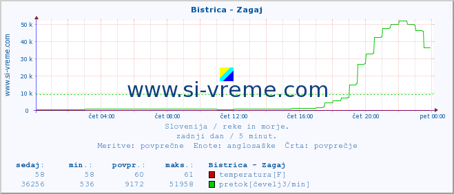 POVPREČJE :: Bistrica - Zagaj :: temperatura | pretok | višina :: zadnji dan / 5 minut.