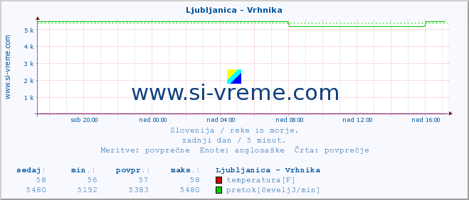 POVPREČJE :: Ljubljanica - Vrhnika :: temperatura | pretok | višina :: zadnji dan / 5 minut.