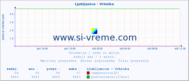 POVPREČJE :: Ljubljanica - Vrhnika :: temperatura | pretok | višina :: zadnji dan / 5 minut.