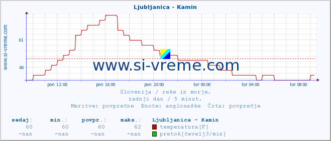 POVPREČJE :: Ljubljanica - Kamin :: temperatura | pretok | višina :: zadnji dan / 5 minut.