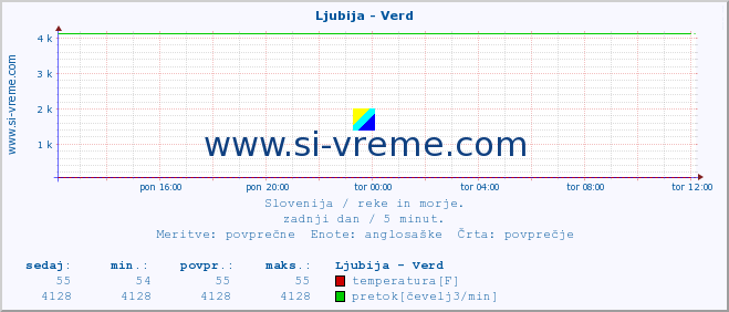 POVPREČJE :: Ljubija - Verd :: temperatura | pretok | višina :: zadnji dan / 5 minut.