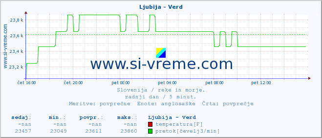 POVPREČJE :: Ljubija - Verd :: temperatura | pretok | višina :: zadnji dan / 5 minut.