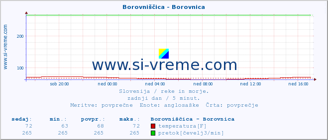 POVPREČJE :: Borovniščica - Borovnica :: temperatura | pretok | višina :: zadnji dan / 5 minut.