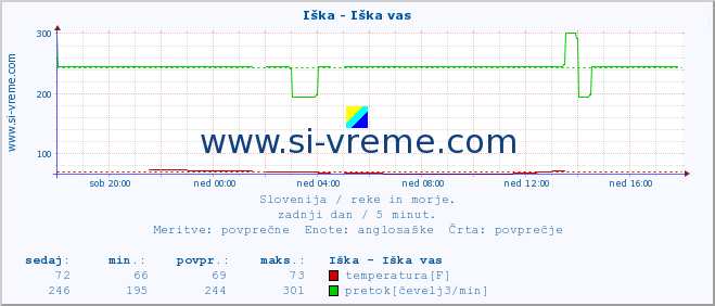 POVPREČJE :: Iška - Iška vas :: temperatura | pretok | višina :: zadnji dan / 5 minut.