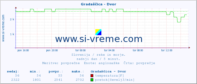 POVPREČJE :: Gradaščica - Dvor :: temperatura | pretok | višina :: zadnji dan / 5 minut.