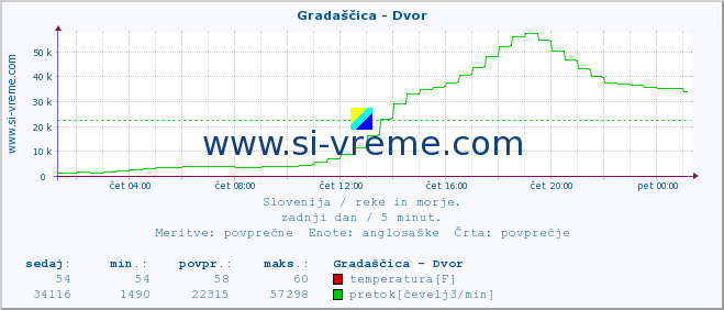 POVPREČJE :: Gradaščica - Dvor :: temperatura | pretok | višina :: zadnji dan / 5 minut.