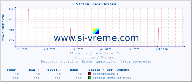 POVPREČJE :: Stržen - Gor. Jezero :: temperatura | pretok | višina :: zadnji dan / 5 minut.