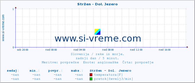 POVPREČJE :: Stržen - Dol. Jezero :: temperatura | pretok | višina :: zadnji dan / 5 minut.