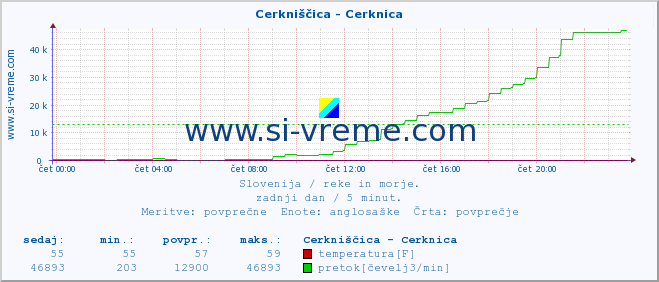 POVPREČJE :: Cerkniščica - Cerknica :: temperatura | pretok | višina :: zadnji dan / 5 minut.