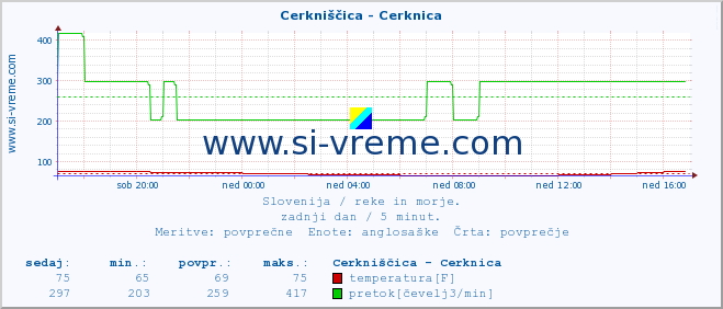 POVPREČJE :: Cerkniščica - Cerknica :: temperatura | pretok | višina :: zadnji dan / 5 minut.