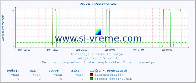 POVPREČJE :: Pivka - Prestranek :: temperatura | pretok | višina :: zadnji dan / 5 minut.