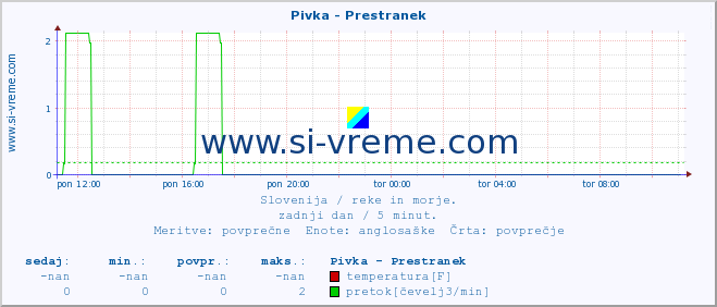 POVPREČJE :: Pivka - Prestranek :: temperatura | pretok | višina :: zadnji dan / 5 minut.