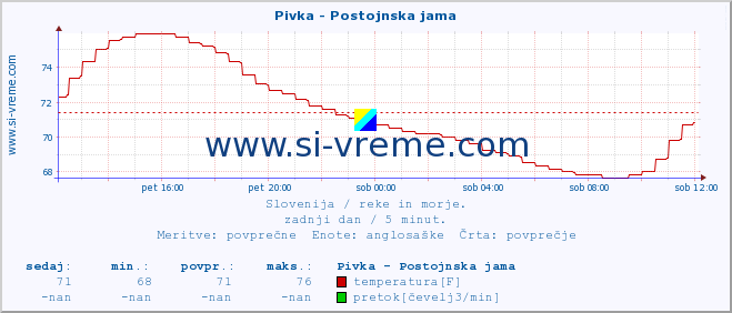 POVPREČJE :: Pivka - Postojnska jama :: temperatura | pretok | višina :: zadnji dan / 5 minut.