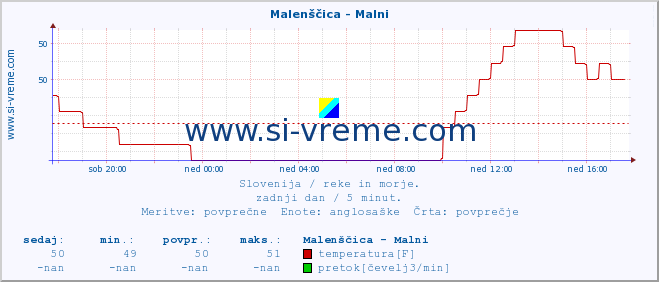 POVPREČJE :: Malenščica - Malni :: temperatura | pretok | višina :: zadnji dan / 5 minut.