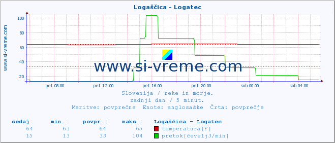 POVPREČJE :: Logaščica - Logatec :: temperatura | pretok | višina :: zadnji dan / 5 minut.