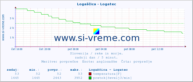 POVPREČJE :: Logaščica - Logatec :: temperatura | pretok | višina :: zadnji dan / 5 minut.