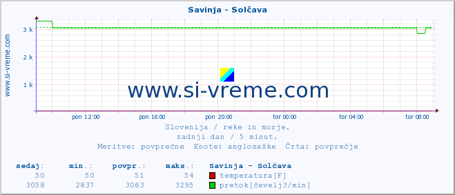 POVPREČJE :: Savinja - Solčava :: temperatura | pretok | višina :: zadnji dan / 5 minut.