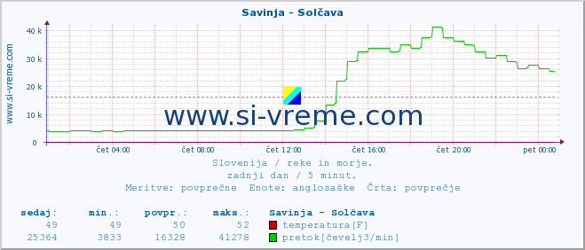 POVPREČJE :: Savinja - Solčava :: temperatura | pretok | višina :: zadnji dan / 5 minut.