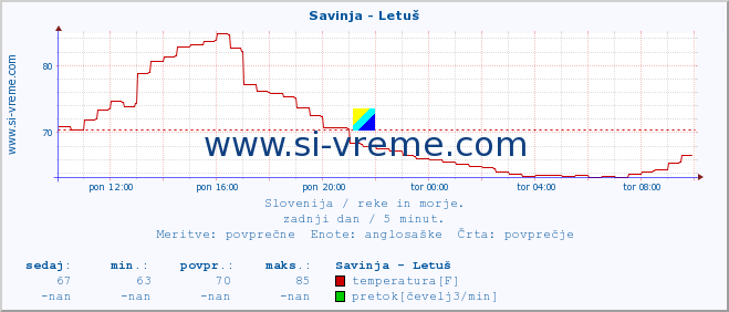 POVPREČJE :: Savinja - Letuš :: temperatura | pretok | višina :: zadnji dan / 5 minut.