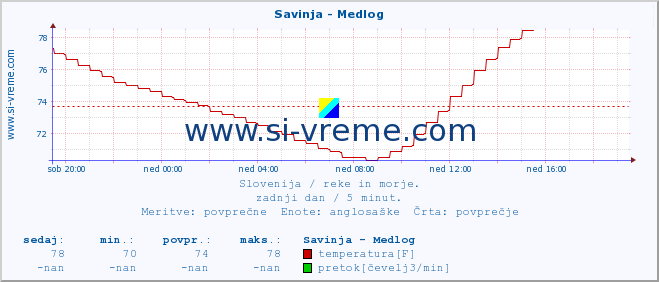 POVPREČJE :: Savinja - Medlog :: temperatura | pretok | višina :: zadnji dan / 5 minut.