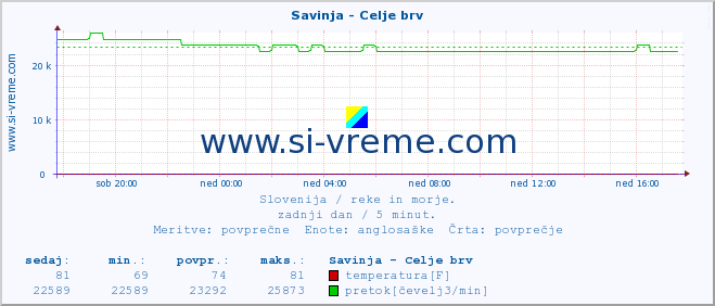 POVPREČJE :: Savinja - Celje brv :: temperatura | pretok | višina :: zadnji dan / 5 minut.