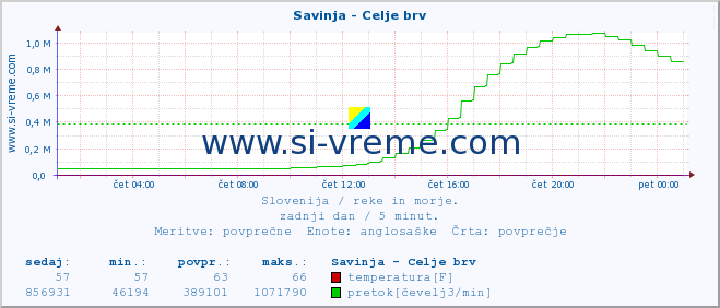 POVPREČJE :: Savinja - Celje brv :: temperatura | pretok | višina :: zadnji dan / 5 minut.