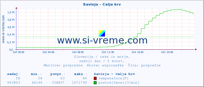 POVPREČJE :: Savinja - Celje brv :: temperatura | pretok | višina :: zadnji dan / 5 minut.