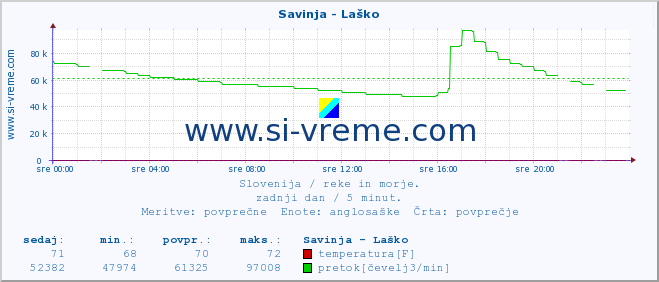 POVPREČJE :: Savinja - Laško :: temperatura | pretok | višina :: zadnji dan / 5 minut.