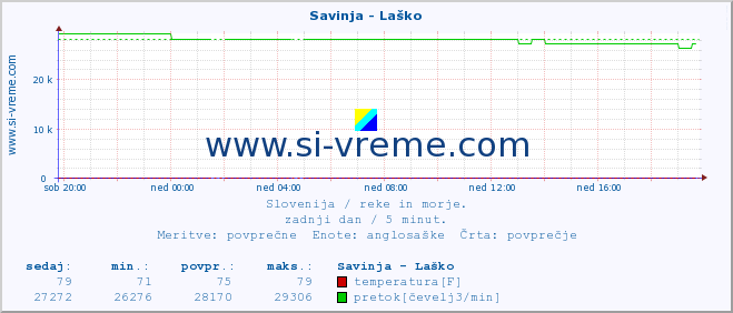 POVPREČJE :: Savinja - Laško :: temperatura | pretok | višina :: zadnji dan / 5 minut.