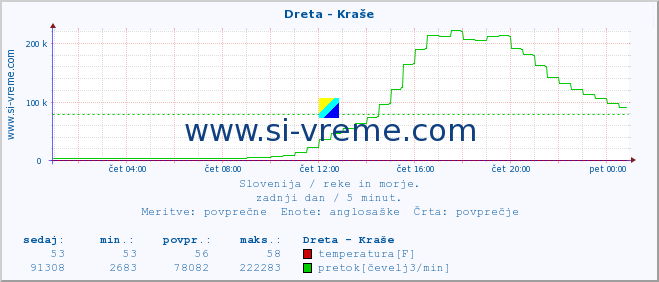 POVPREČJE :: Dreta - Kraše :: temperatura | pretok | višina :: zadnji dan / 5 minut.