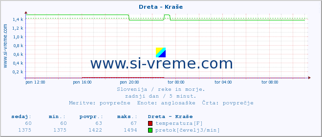 POVPREČJE :: Dreta - Kraše :: temperatura | pretok | višina :: zadnji dan / 5 minut.