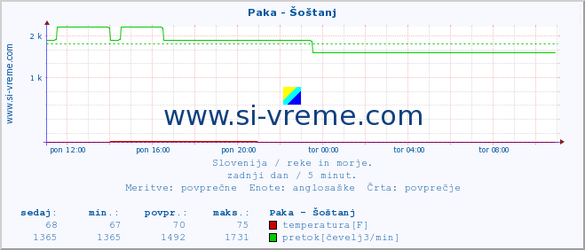 POVPREČJE :: Paka - Šoštanj :: temperatura | pretok | višina :: zadnji dan / 5 minut.