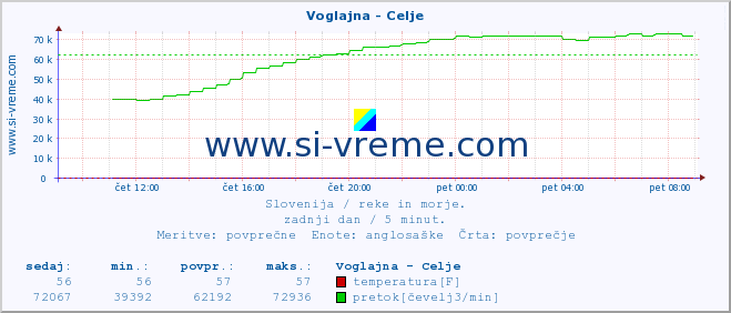 POVPREČJE :: Voglajna - Celje :: temperatura | pretok | višina :: zadnji dan / 5 minut.